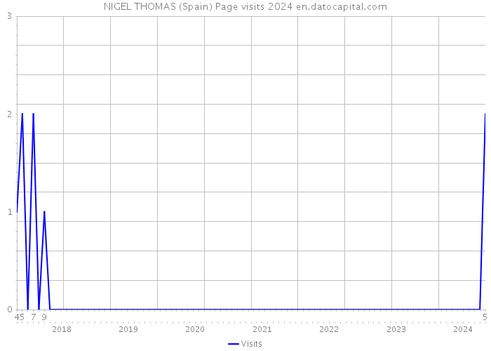 NIGEL THOMAS (Spain) Page visits 2024 