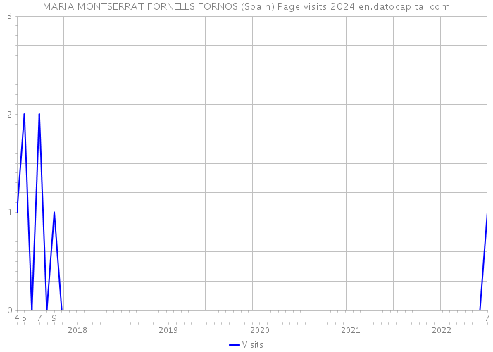 MARIA MONTSERRAT FORNELLS FORNOS (Spain) Page visits 2024 