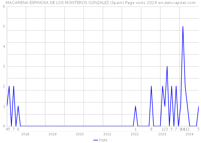 MACARENA ESPINOSA DE LOS MONTEROS GONZALEZ (Spain) Page visits 2024 