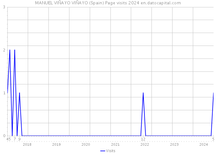MANUEL VIÑAYO VIÑAYO (Spain) Page visits 2024 