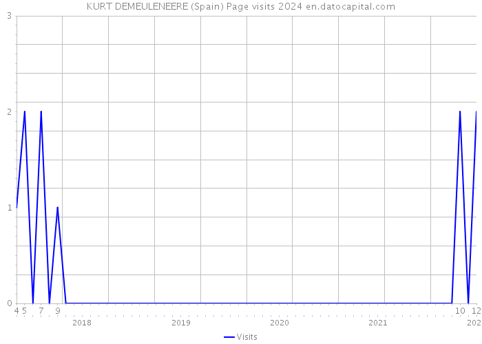 KURT DEMEULENEERE (Spain) Page visits 2024 