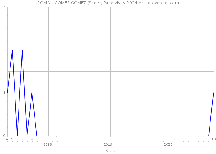 ROMAN GOMEZ GOMEZ (Spain) Page visits 2024 