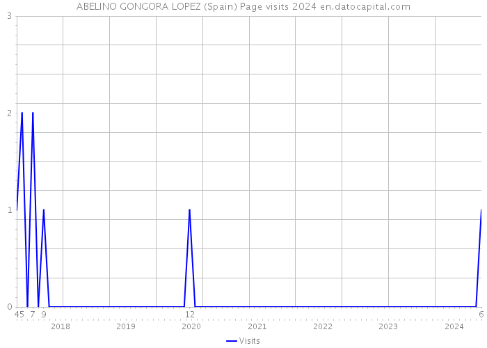 ABELINO GONGORA LOPEZ (Spain) Page visits 2024 