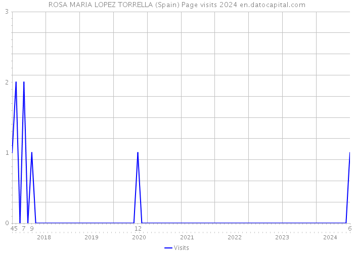 ROSA MARIA LOPEZ TORRELLA (Spain) Page visits 2024 