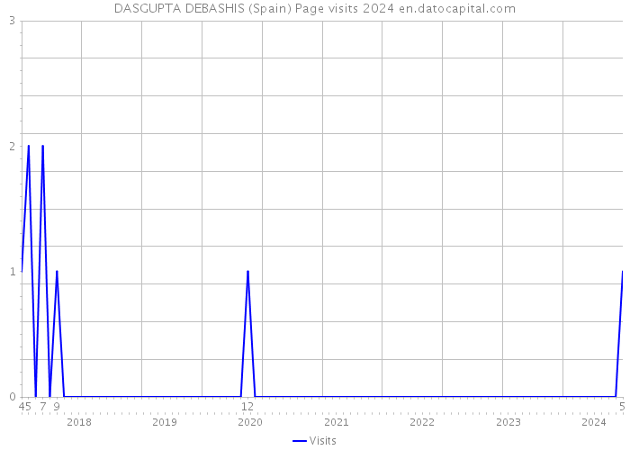 DASGUPTA DEBASHIS (Spain) Page visits 2024 