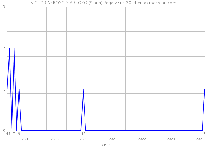 VICTOR ARROYO Y ARROYO (Spain) Page visits 2024 