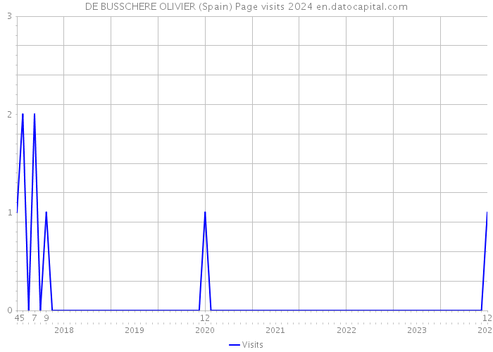 DE BUSSCHERE OLIVIER (Spain) Page visits 2024 