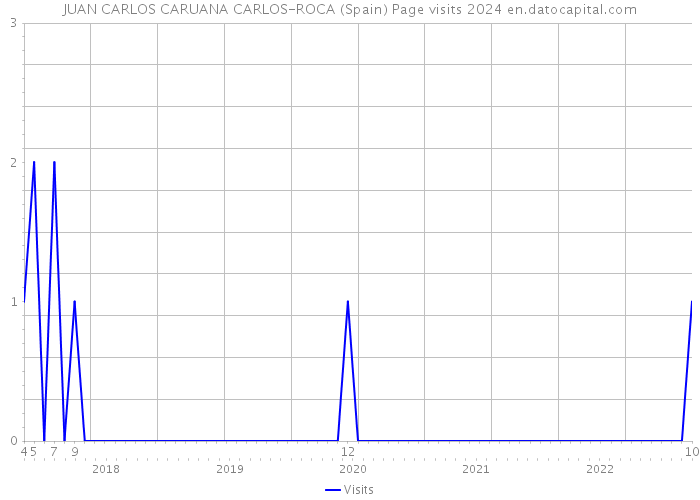 JUAN CARLOS CARUANA CARLOS-ROCA (Spain) Page visits 2024 