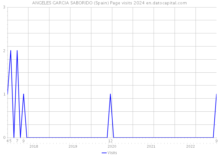 ANGELES GARCIA SABORIDO (Spain) Page visits 2024 