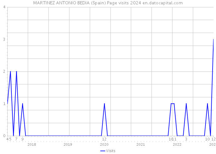 MARTINEZ ANTONIO BEDIA (Spain) Page visits 2024 