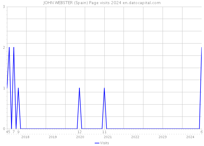 JOHN WEBSTER (Spain) Page visits 2024 