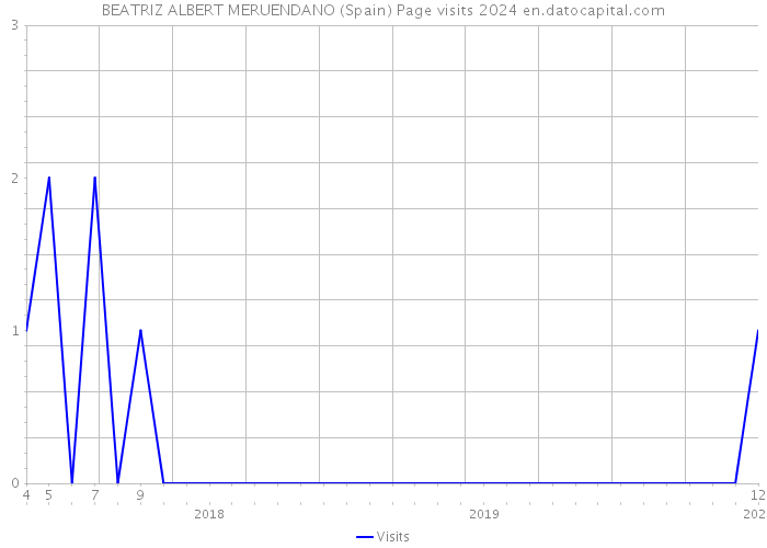 BEATRIZ ALBERT MERUENDANO (Spain) Page visits 2024 