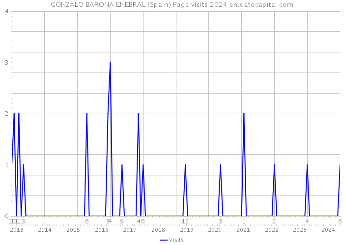 GONZALO BARONA ENEBRAL (Spain) Page visits 2024 