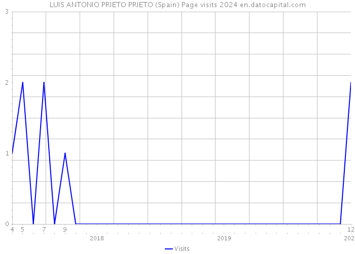 LUIS ANTONIO PRIETO PRIETO (Spain) Page visits 2024 