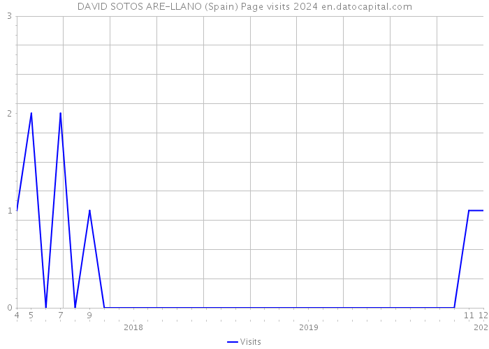 DAVID SOTOS ARE-LLANO (Spain) Page visits 2024 