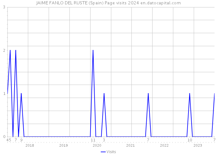 JAIME FANLO DEL RUSTE (Spain) Page visits 2024 