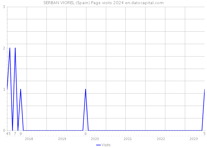 SERBAN VIOREL (Spain) Page visits 2024 