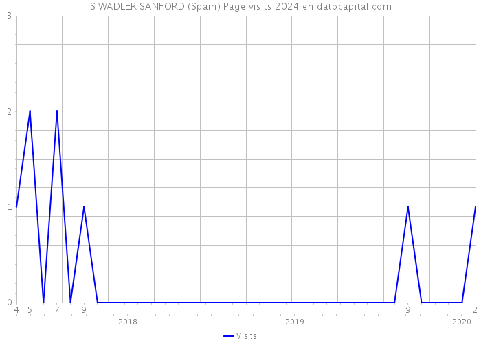 S WADLER SANFORD (Spain) Page visits 2024 
