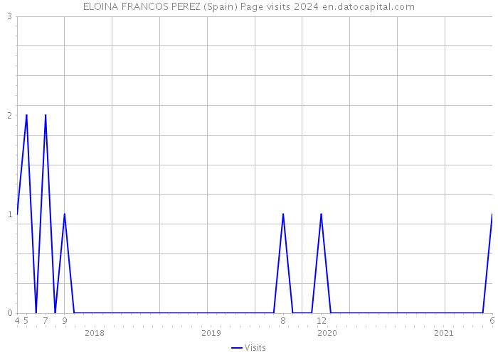 ELOINA FRANCOS PEREZ (Spain) Page visits 2024 