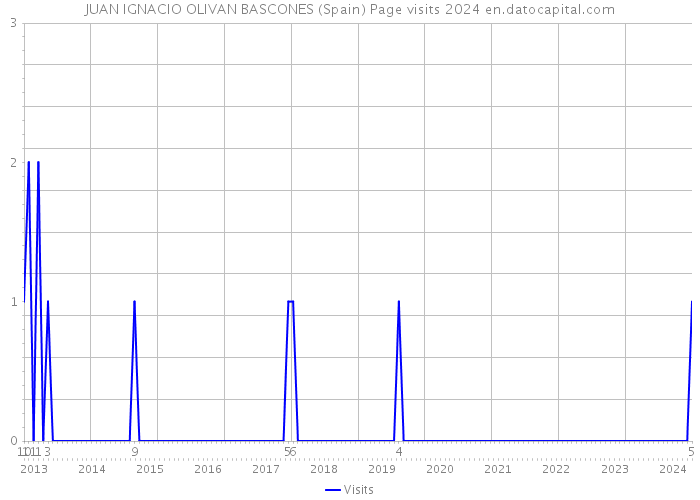 JUAN IGNACIO OLIVAN BASCONES (Spain) Page visits 2024 