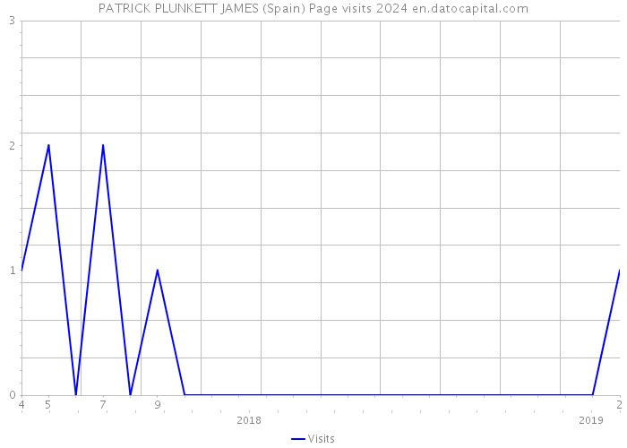 PATRICK PLUNKETT JAMES (Spain) Page visits 2024 