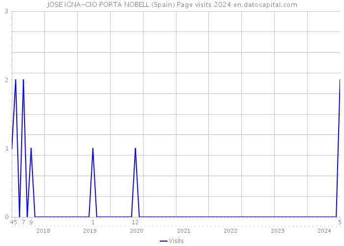 JOSE IGNA-CIO PORTA NOBELL (Spain) Page visits 2024 
