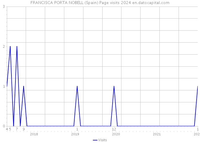 FRANCISCA PORTA NOBELL (Spain) Page visits 2024 