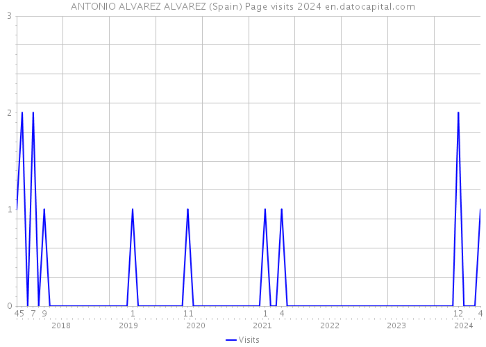 ANTONIO ALVAREZ ALVAREZ (Spain) Page visits 2024 