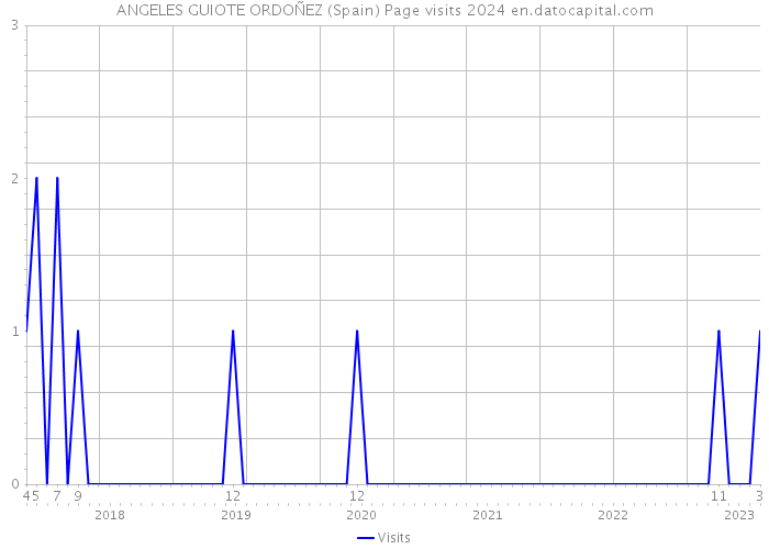 ANGELES GUIOTE ORDOÑEZ (Spain) Page visits 2024 