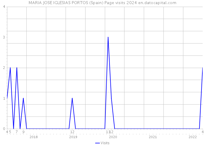 MARIA JOSE IGLESIAS PORTOS (Spain) Page visits 2024 