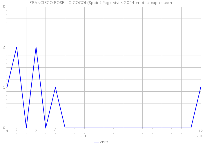 FRANCISCO ROSELLO COGOI (Spain) Page visits 2024 