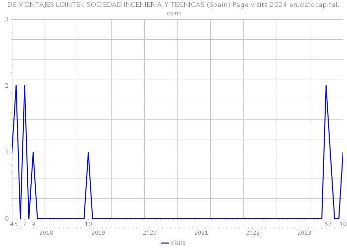 DE MONTAJES LOINTEK SOCIEDAD INGENIERIA Y TECNICAS (Spain) Page visits 2024 