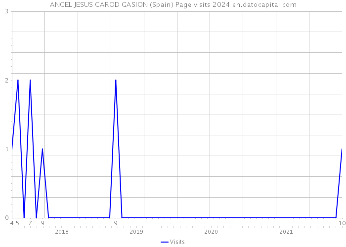 ANGEL JESUS CAROD GASION (Spain) Page visits 2024 