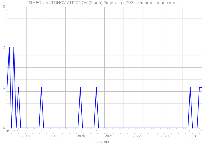 SIMEON ANTONOV ANTONOV (Spain) Page visits 2024 