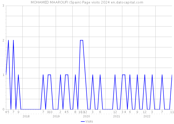 MOHAMED MAAROUFI (Spain) Page visits 2024 