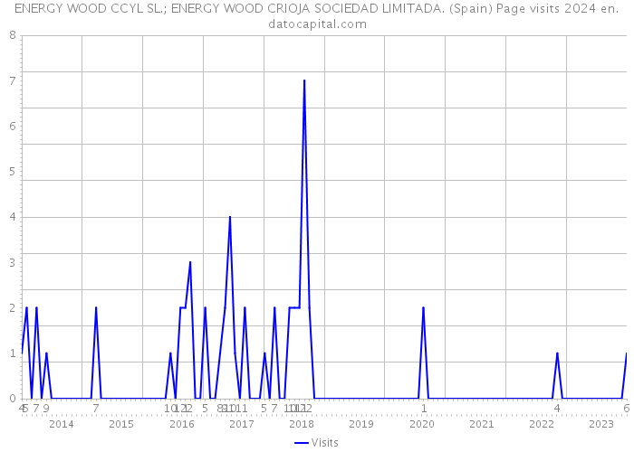ENERGY WOOD CCYL SL.; ENERGY WOOD CRIOJA SOCIEDAD LIMITADA. (Spain) Page visits 2024 