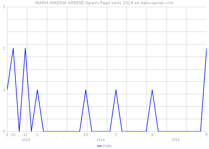 MARIA MADINA ARRESE (Spain) Page visits 2024 