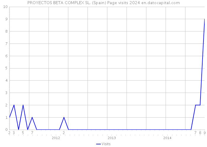PROYECTOS BETA COMPLEX SL. (Spain) Page visits 2024 