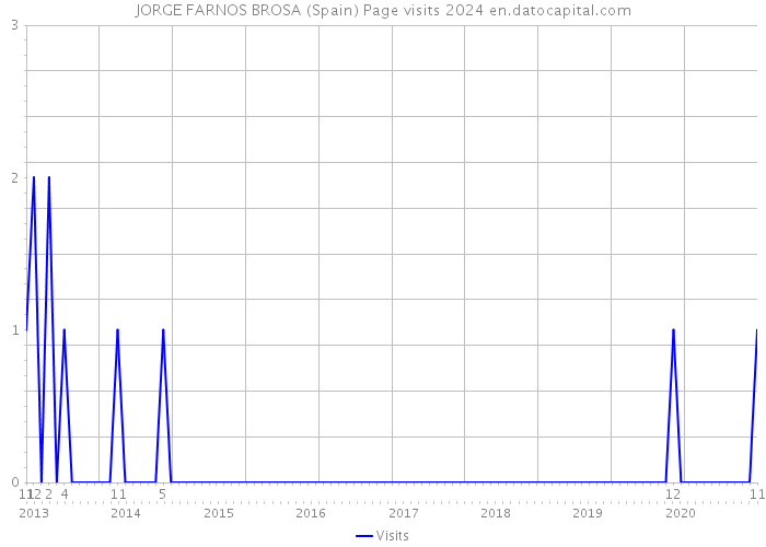 JORGE FARNOS BROSA (Spain) Page visits 2024 