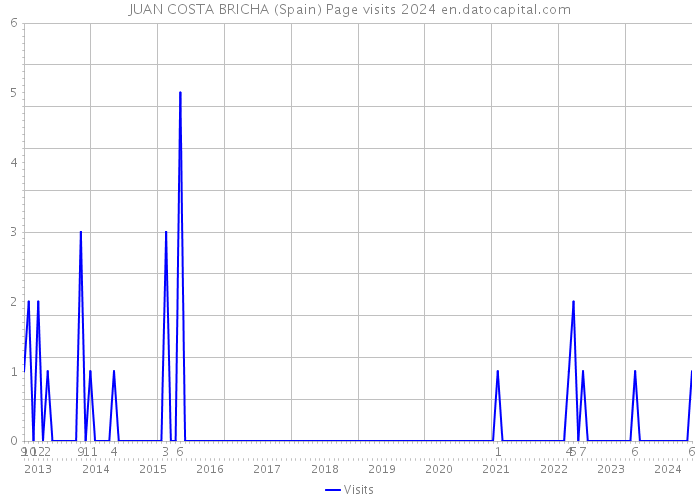 JUAN COSTA BRICHA (Spain) Page visits 2024 