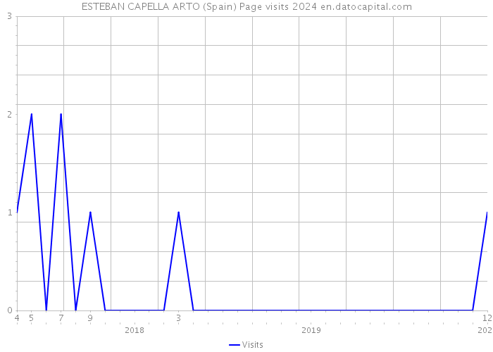 ESTEBAN CAPELLA ARTO (Spain) Page visits 2024 