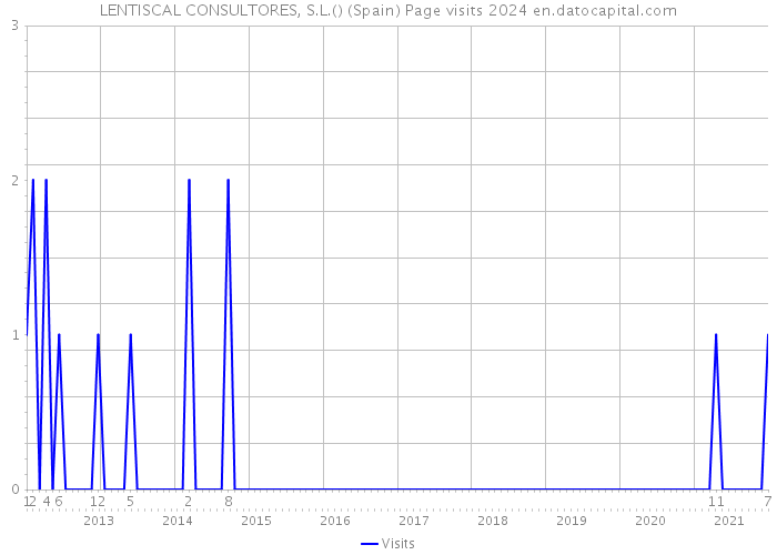 LENTISCAL CONSULTORES, S.L.() (Spain) Page visits 2024 