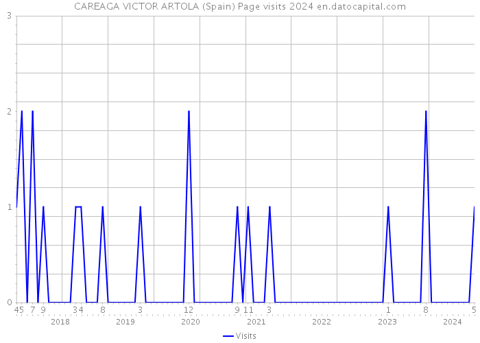 CAREAGA VICTOR ARTOLA (Spain) Page visits 2024 