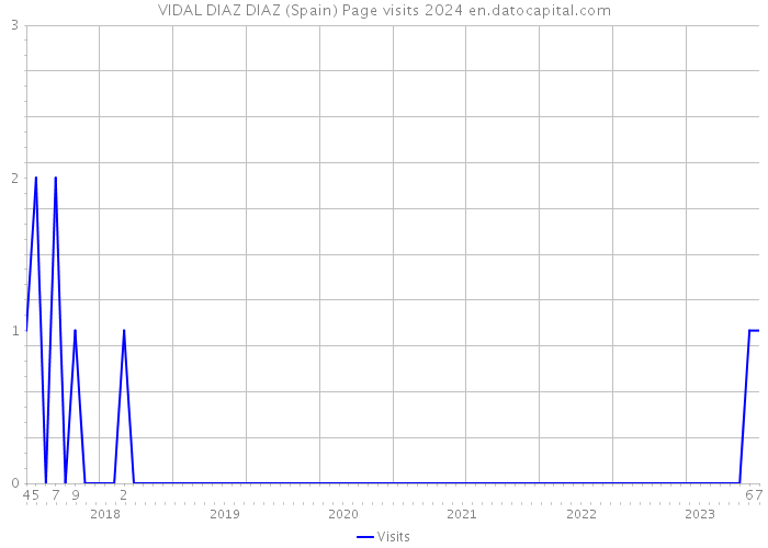 VIDAL DIAZ DIAZ (Spain) Page visits 2024 