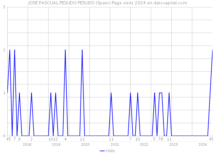 JOSE PASCUAL PESUDO PESUDO (Spain) Page visits 2024 