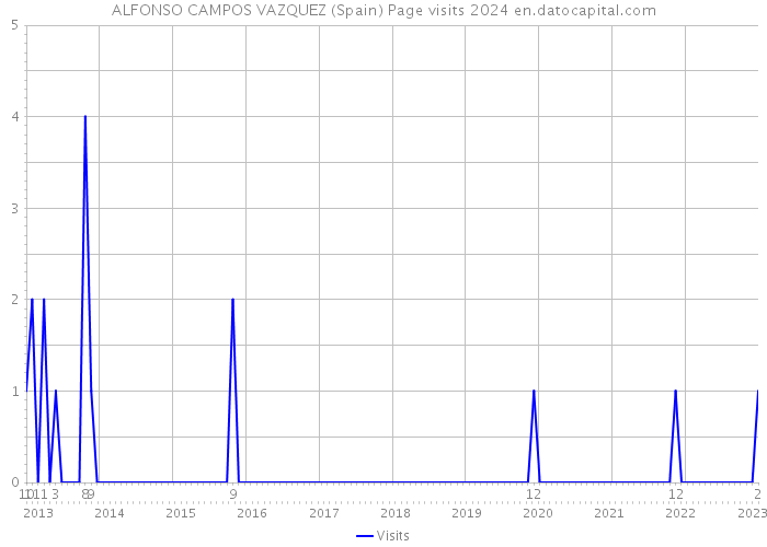 ALFONSO CAMPOS VAZQUEZ (Spain) Page visits 2024 