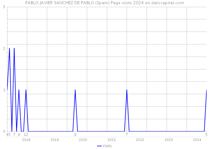 PABLO JAVIER SANCHEZ DE PABLO (Spain) Page visits 2024 