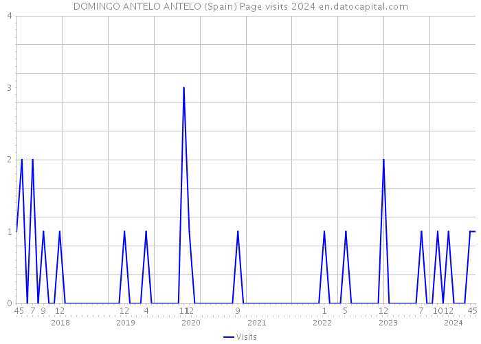 DOMINGO ANTELO ANTELO (Spain) Page visits 2024 