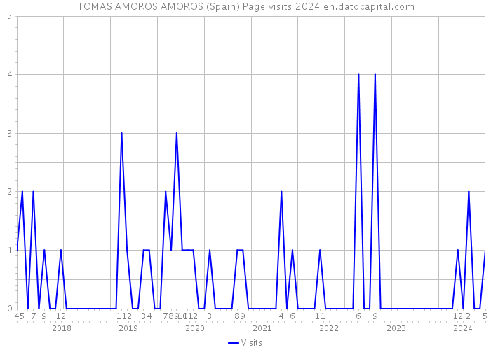 TOMAS AMOROS AMOROS (Spain) Page visits 2024 