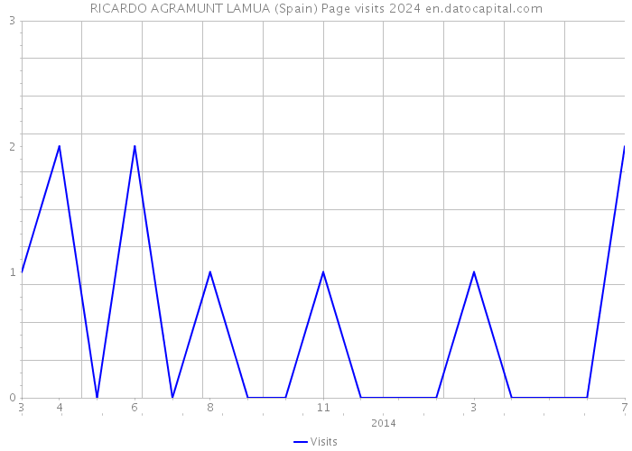 RICARDO AGRAMUNT LAMUA (Spain) Page visits 2024 